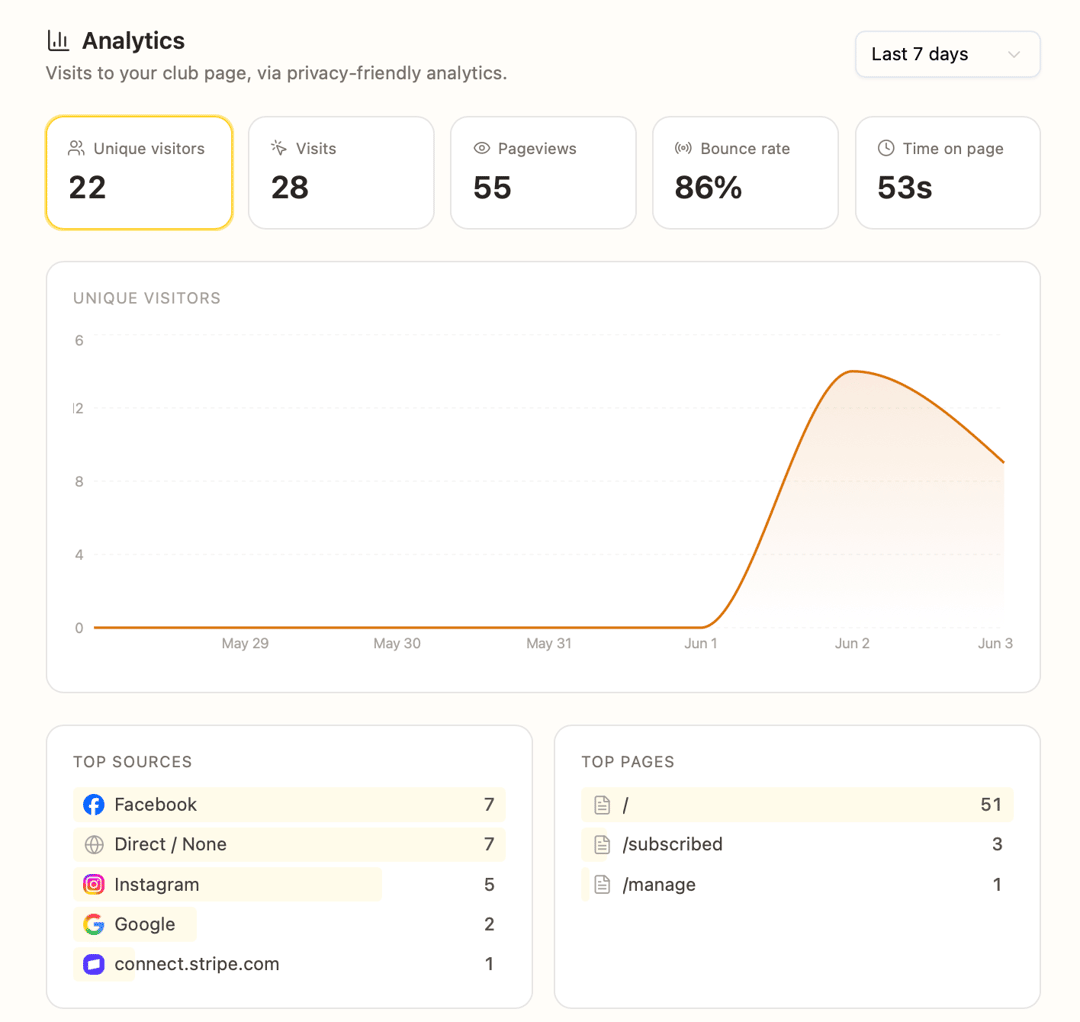 See what's working, no Google Analytics setup